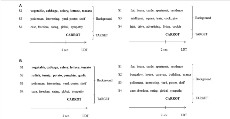 FIGURE 3 | (A) Example of a background in the 1SC/2SI condition of Experiment 3, presented with a semantically related target word (left; related condition) or not (right; unrelated condition)