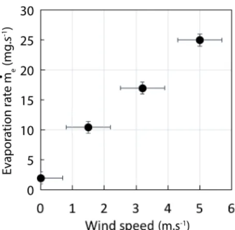 FIG. 4. Temperature evolution of a cooled PVC cylinder.