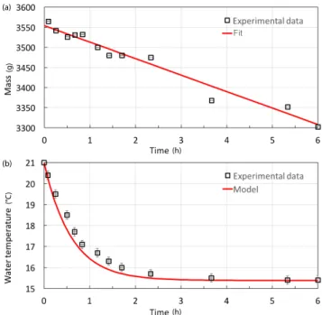 FIG. 5. (a) Time evolution of the the mass of the evaporating liquid (water). The solid red line is a linear fit, corresponding to a constant evaporation rate m˙ e = −41 g.h −1 