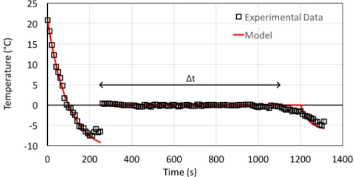 FIG. 7. (a) Temperature evolution of 9 mL of water in a narrow tube wrapped in a paper towel, continuously soaked with ether (added at room temperature)