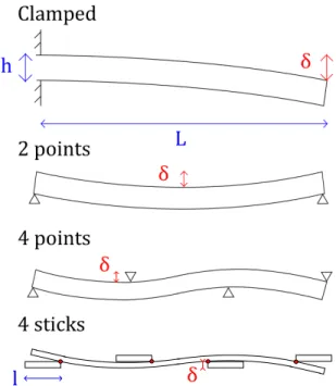 FIG. 2. Sketches of a single stick in four configurations. For clarity the thickness, h, and the deformation, δ, are largely exaggerated.