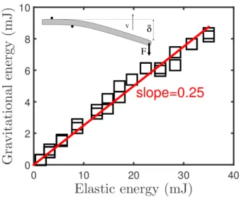 FIG. 4. Gravitational energy of a stick as a function of the elastic energy stored, in the case of the simple setup shown on the upper part of the figure