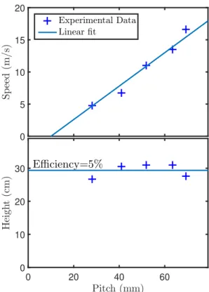 FIG. 7. Dependence of the speed (top) and height (bottom) of the wave on the pitch of the pattern