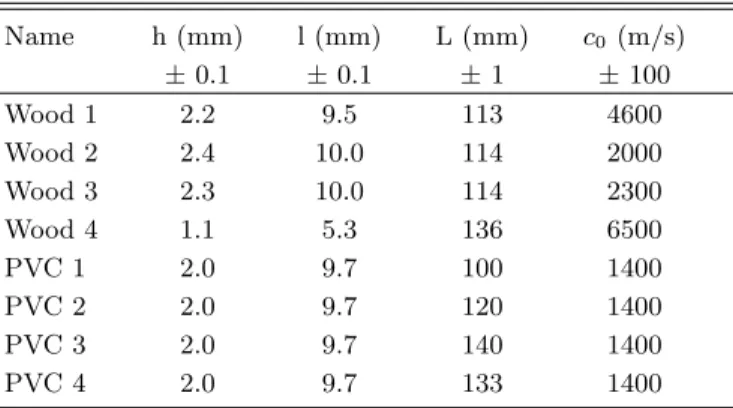 TABLE I. Parameters of sticks