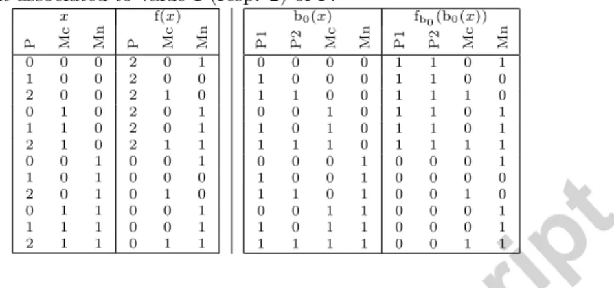 Table 1: Evolution function for the p53 network. On the left hand side, the conﬁgurations x and the evolution function f(x) are considered in the  multi-valued case (only p53 takes three values, the two other variables are Boolean).