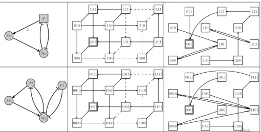 Figure 2: The p53/Mdm2 network. Top, the multivalued regulatory network R f