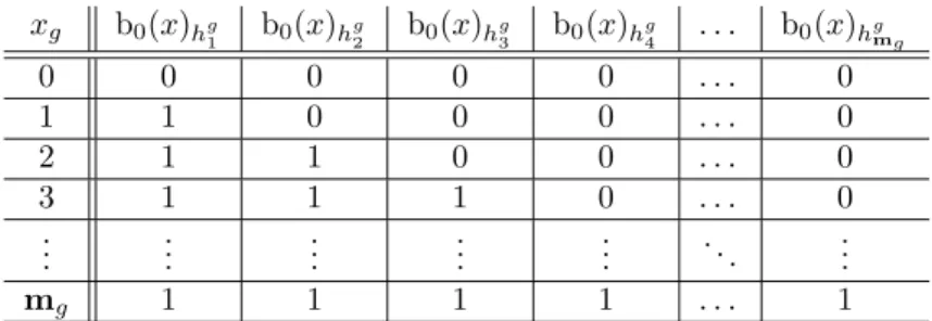 Figure 1: Illustration of the Van Ham Boolean mapping b 0 , showing the relation- relation-ships between the multivalued variable x g and its associated Boolean variables h g 1 , h g2 , 