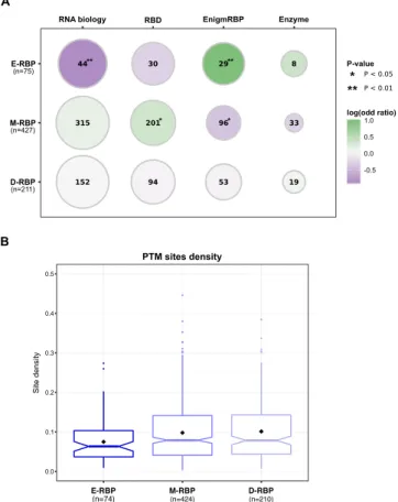 Figure 3.  RBPs belonging to the three sets have distinct features. (A) Enrichments (circles filled in green) and  depletions (circles filled in violet) of different types of RNA-binding proteins among the three groups of RBPs  were assessed using the Fish