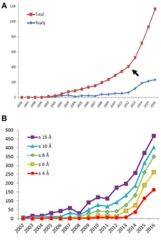Figure 1 Recent increase of cryo-EM and cryo-ET studies as illustrated from the number of map depositions in the EMDB as a function of time and resolution