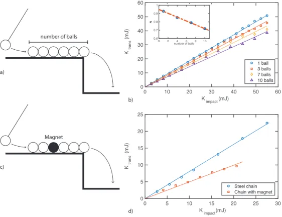 FIG. 8. (a) Diagram representing the setup for the energetic yield of the chain. The impacting energy is controlled thanks to a pendulum and the ejected energy is measured after a fall