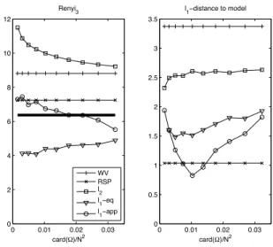 Fig. 2. R´enyi entropy and ℓ 1 -distance — Using the same signal as in Figure 1, the localization properties and proximity from the model of the different TFDs are quantified in terms of the R´enyi entropy of order 3 (left, with the model entropy in thick 