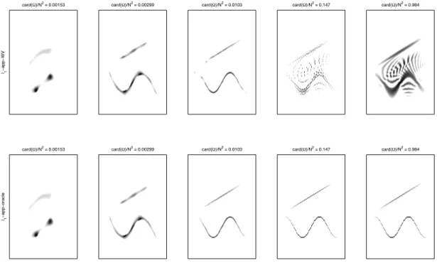 Fig. 3. Qualitative selection of the optimal cardinality of Ω — Top row: TF solutions obtained from the WVD as in Figure 1, for increasing values of the relative cardinality card(Ω)/N 2 