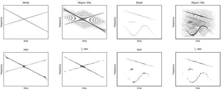 Fig. 5. Crossing chirps example — This Figure compares, for a signal composed of the 2 linear crossing chirps represented in the model (top left), its Wigner-Ville Distribution (top right), its reassigned spectrogram (bottom left) and the approximate minim