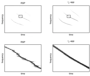 Fig. 7. Real data example — This Figure compares a reassigned spectrogram (left column) and the approximate minimum ℓ 1 -norm solution (4) with ǫ = 0.05 kxk 2 (right column) in the case of a bat echolocation call of effective length N = 400, the optimizati