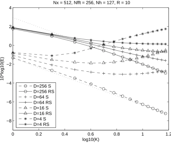 Fig. 3. Error measures in WVS multitaper estimates. The figure plots, as a function of the number of tapers K, the error measure (6) attached to multitaper (reassigned) spectrograms when the model is a wGn limited in time and frequency over a rectangular d