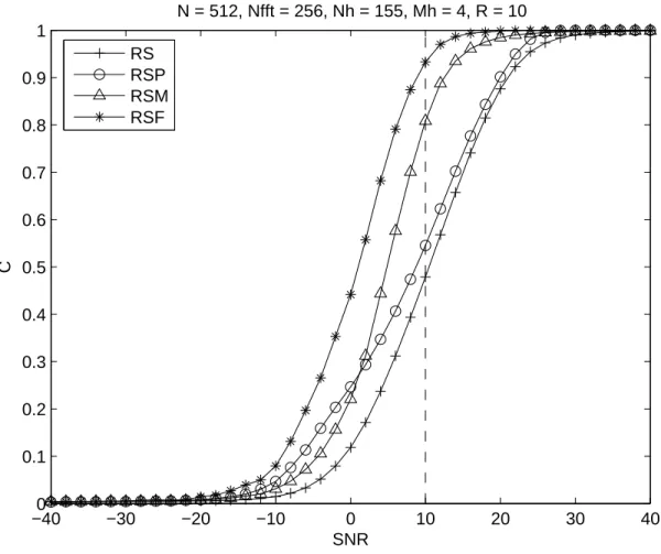Fig. 5. Contrast in the case of a pure tone embedded in wGn. The figure plots, as a function of SNR, the measure (8) for each WVS estimate (see text)