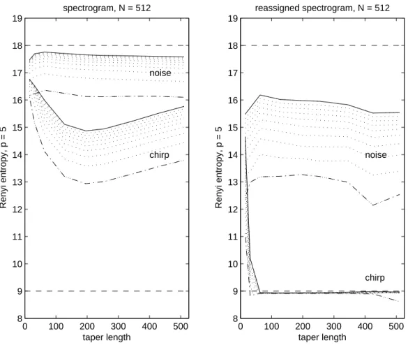Fig. 1. Spreading of Hermite multitaper estimates. Both diagrams (left: spectrogram; right: reassigned spectrogram) display the R´enyi entropies R 5 of Hermite multitaper TF estimates, as a function of the taper length, and parameterized by the maximum Her