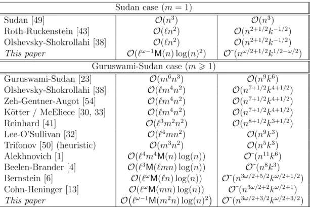 Table 1: Comparison of our costs with previous ones for s = 1 Sudan case (m = 1)