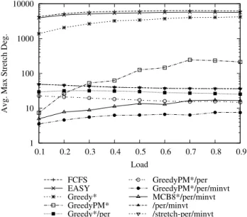 Figure 1. Average degradation from bound vs. load for selected algorithms on the scaled synthetic dataset