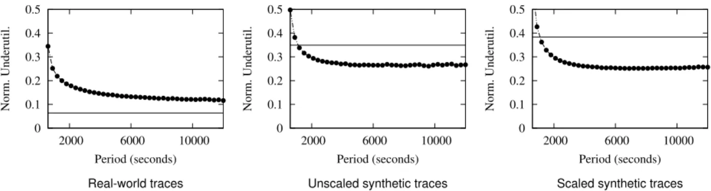 Figure 2. Avg. normalized underutilization vs. period for EASY (solid) and GreedyPM*/per/ OPT = MIN / MINVT =600 (dots)