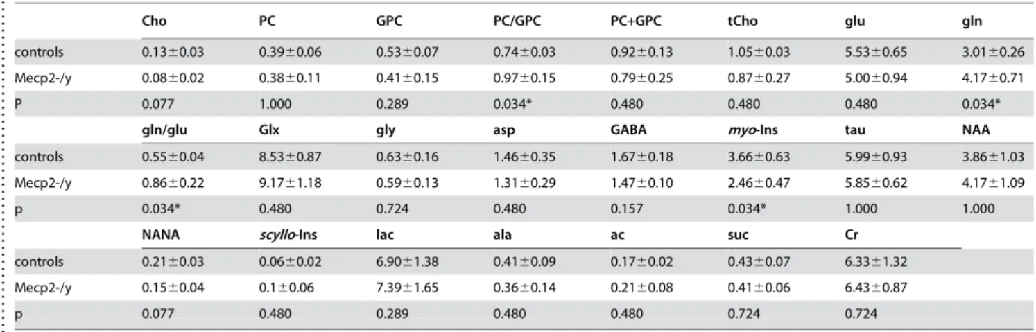 Table 1. Metabolite levels in Mecp2-/y and control mouse brain (mmol/g wet weight, and molar ratios for selected metabolites) 