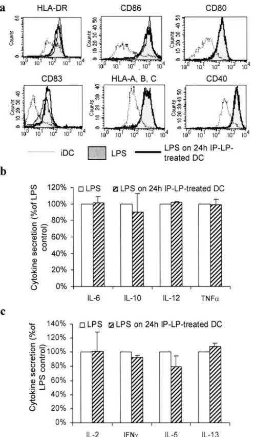 Figure 5. Purified native lipoproteins do not interfere with DC maturation. Control lipoprotein fraction (IP-LP) with the density of LVP was isolated from the blood of non-infected donors by ultracentrifugation and immunoprecipitation with an anti-apolipop