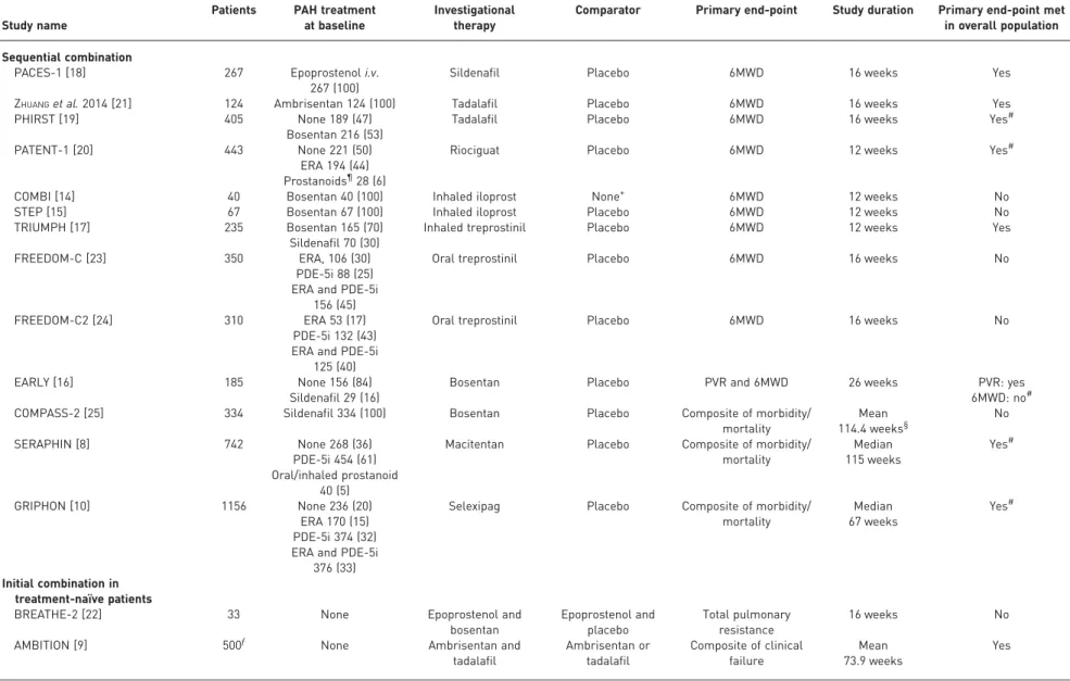 TABLE 1 Combination therapy data from randomised controlled trials