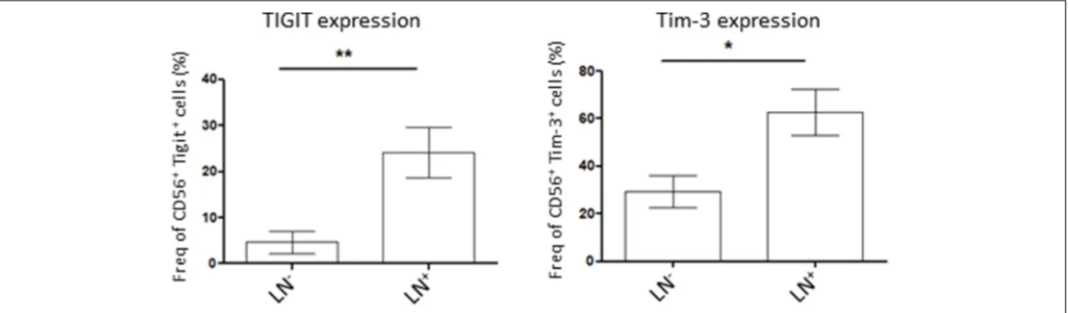 FIGURE 3 | Patient lymph nodes (LN) invasion is associated with higher expression of co-inhibitory molecules in tumor NK cells