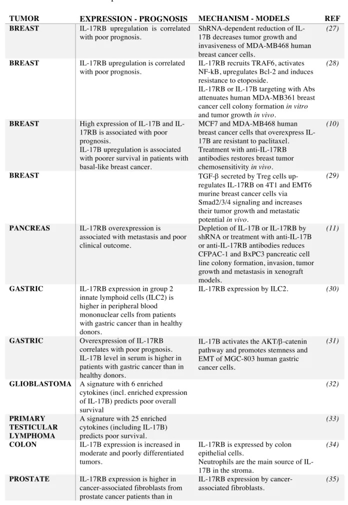 Table 1 : IL-17B IL-17RB expression in cancers 