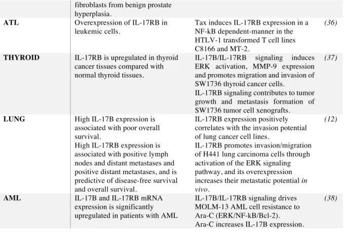 Figure 1: Anticipated mechanism of action of IL-17B in tumorigenesis