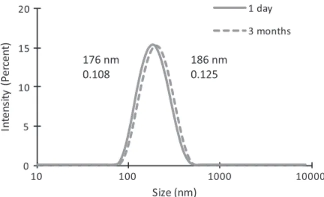 Fig. 1. Maleimide quantiﬁcation expressed at droplet surface of ungrafted emulsion (NE), emulsion formulated with PEG only (NE-PEG) and emulsion formulated with PEG-maleimide (NE-PEG-MAL).