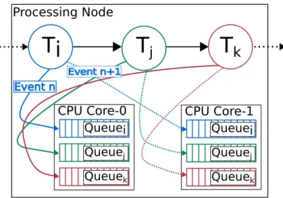 Figure 3: A processing node (V a ) with a dual core CPU and 3 DSP tasks (T i , T j , T k ) assigned to it, processes an incoming event n by sending the event to a selected CPU core in round-robin manner
