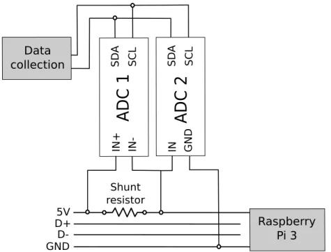 Figure 8: The power measurement set-up for the Raspberry Pi 3 device. ADC 1 and 2 are used to measure the voltage across the shunt resistor and the input voltage respectively