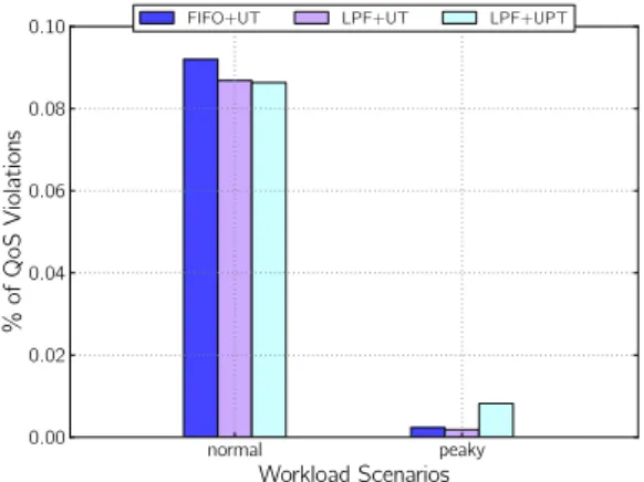 Figure 10: Unbounded: Percentage of QoS violations for FIFO + UT, LPF + UT, LPF + UPT.