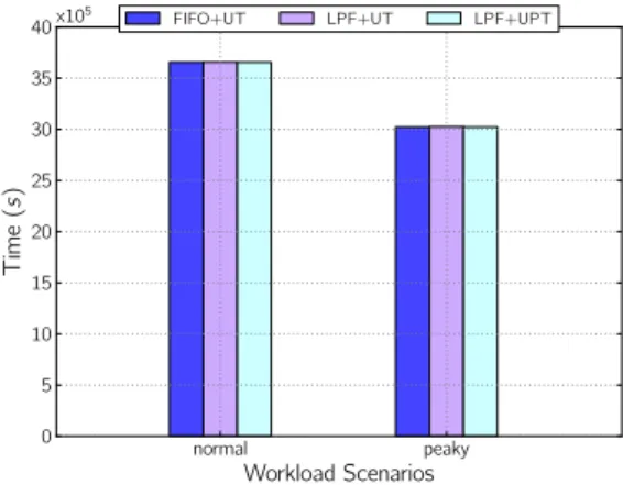 Figure 13: Unbounded: Aggregate request slowdown for FIFO + UT, LPF+UT, LPF+UPT.