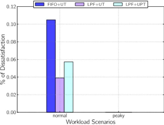 Figure 15: Unbounded: Percentage of user dissatisfaction for FIFO + UT, LPF + UT, LPF + UPT under provisioning time of 10±5  sec-onds and |U| = 10, 000 users.