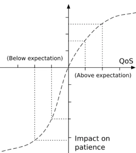 Figure 2: Prospect theory modelling variations of user patience as a function of QoS [10]; where QoS can represent expectations on, for instance, request response time and jitter.