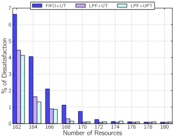 Figure 8: Bounded: Percentage of user dissatisfaction for FIFO + UT, LPF+UT, LPF+UPT on the Normal workload.