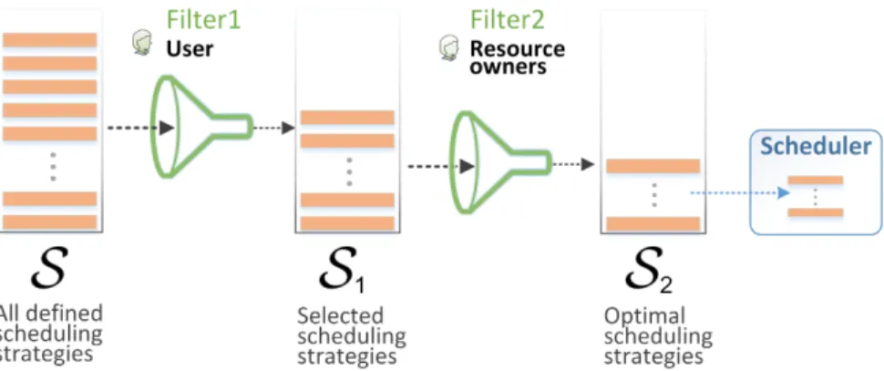 Figure 3: Method for selecting optimal scheduling strategies from user and resource owners perspectives.