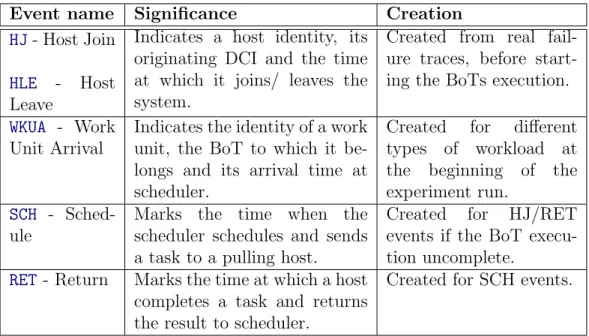 Table 2: Rules for creating new events by the experimental system.
