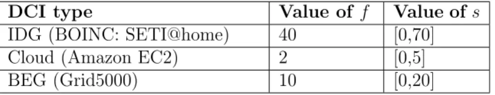 Table 4: Values for the f and s parameters.