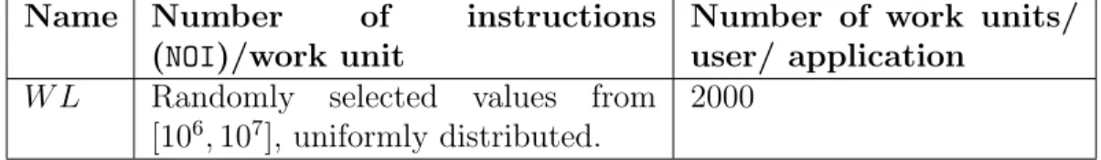 Table 5: Description of the scheduler workload.