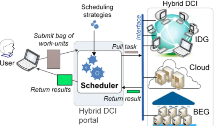 Figure 1 depicts an overview of the considered scheduling context. As our discussion is focused on the scheduling method, we omitted to detail additional middleware components and layers which naturally occur in real systems