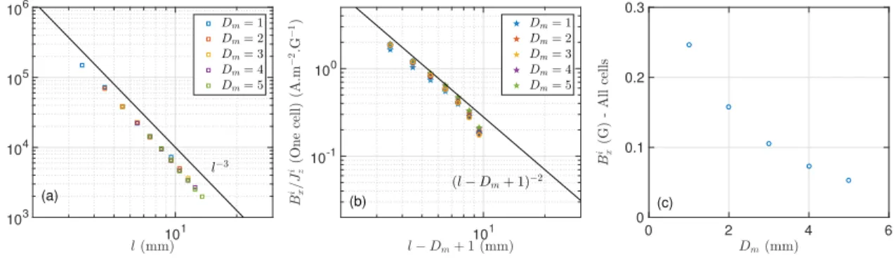 Figure 6. (a) Vertical induced current density in each cell (at z = 0) as a function of l, distance from the cell to the center of the magnet, (b) induced magnetic field from each cell normalised by the vertical induced current density as a function of l −