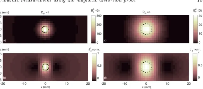 Figure 7. (a) and (c) Intensity of the applied magnetic field and (b) and (d) normalised vertical induced current density profiles in the (x, z) plane at y = 3 mm for (a) and (b) D m = 1 mm and (c) and (d) D m = 5 mm.