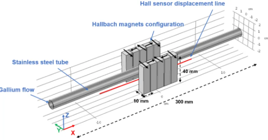 Figure 1. Sketch of the experimental arrangement of the magnetic distortion probe using an Hallbach array in the vicinity of a gallium pipe flow