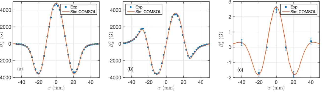 Figure 2. Profiles of experimental values and numerical simulations of (a) the y- y-component (spanwise) imposed magnetic field B 0 y , (b) the x-component (streamwise) imposed magnetic field B x0 field and (c) the x-component (streamwise) induced magnetic