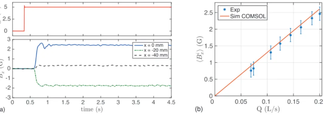 Figure 3. (a) Typical times series of the streamwise component of the induced magnetic field for three probing locations along the pipe (10 Hz low-pass filtered), obtained for the flowrate Q = 0.2 L/s