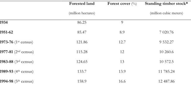 Table 1 – Trends in forest resources in China 