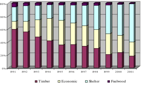 Figure 2 – Distribution of forestry plantings according to the forest type (1991-2001) 